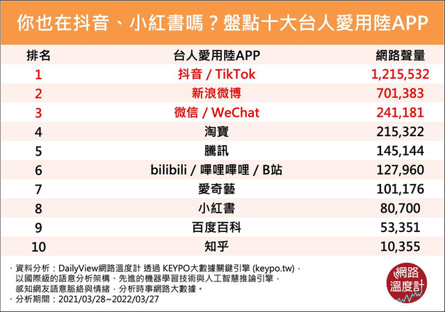 动感网络科技, 海外版抖音在中国台湾火不火呀？怎么才能看到中国台湾的抖音