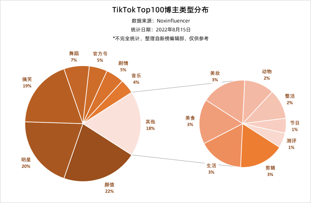 动感网络科技, tiktok最火的博主，盘点tiktok最受欢迎博主2023