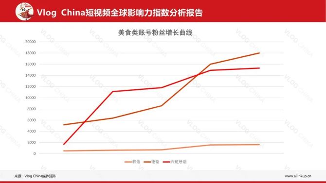 动感网络科技, 为什么美食类视频适合TikTok新手？海外抖音美食类运营效果
