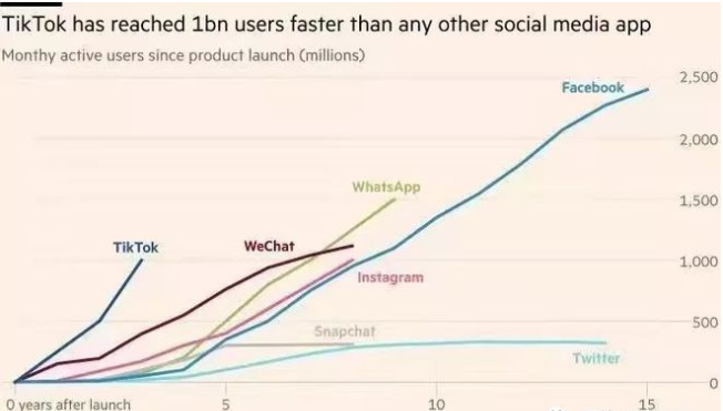 动感网络科技, tiktok怎么在国内使用，国内如何使用TikTok