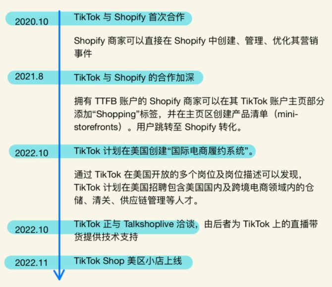 动感网络科技, TikTok美国小店上线，将推出语音购物功能