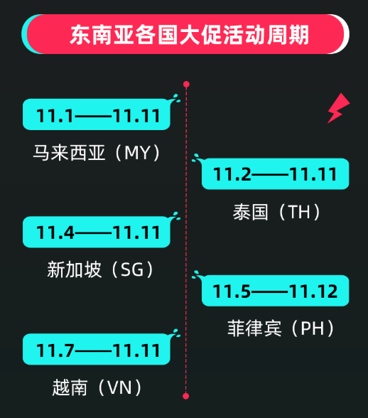 动感网络科技, TikTok Shop东南亚双11来了！东南亚双11大促来袭