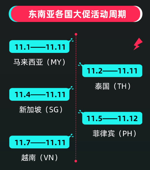 TikTok Shop东南亚双11来了！东南亚双11大促来袭