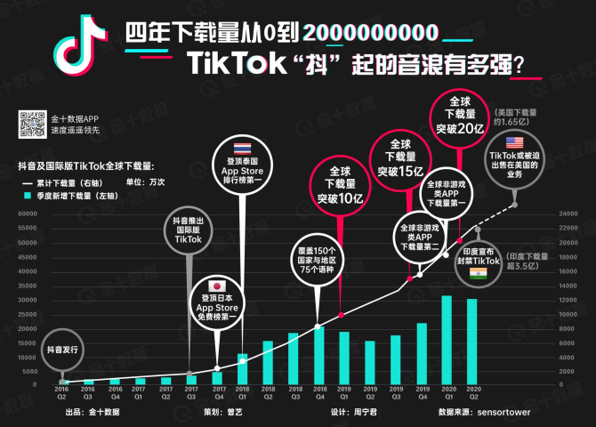 动感网络科技, TikTok助力中国企业出海，TikTok出海环境如何？