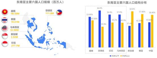 动感网络科技, TikTok东南亚市场发展情况，如何入局海外抖音东南亚市场
