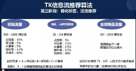 动感网络科技, tiktok流量池分发机制，tiktok没有推荐视频怎么办