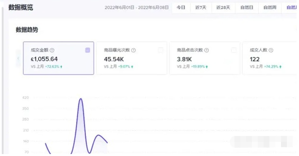 tiktok带货利润高吗？tiktok怎么卖别人产品拿利润