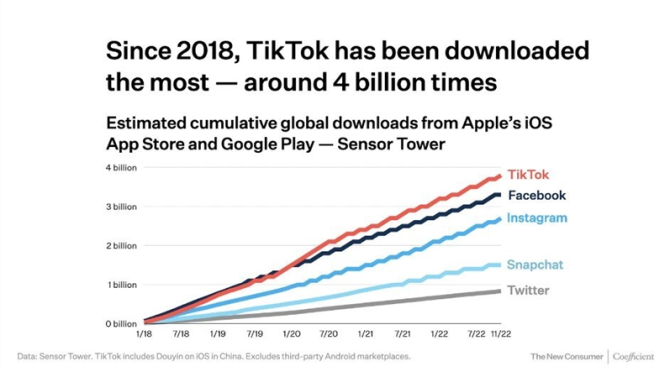 动感网络科技, TikTok美国下载量达40亿，TikTok突遭中国台湾封杀