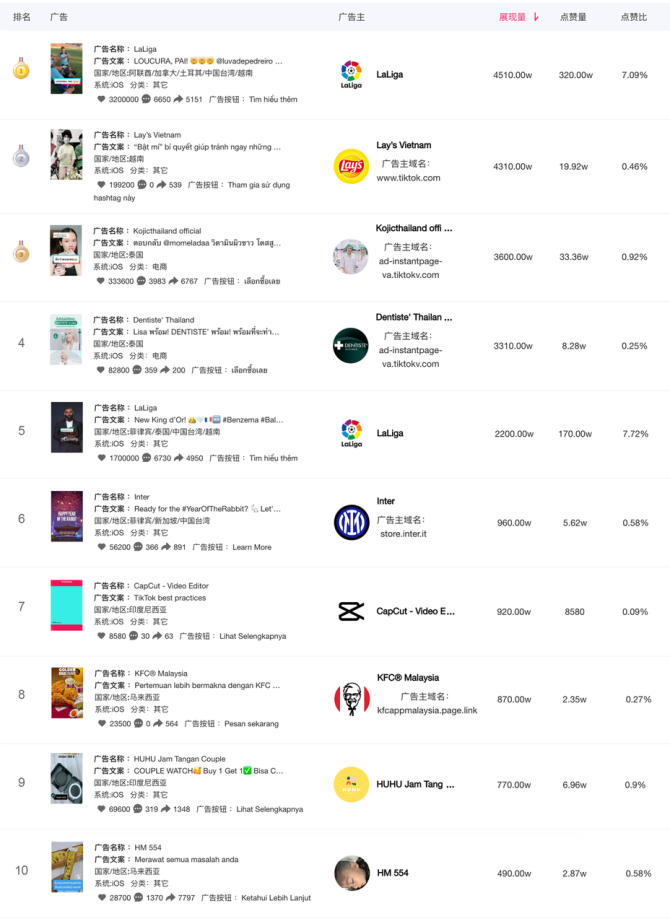 动感网络科技, TikTok东南亚热门排行榜（商品、类目、带货、广告、达人）