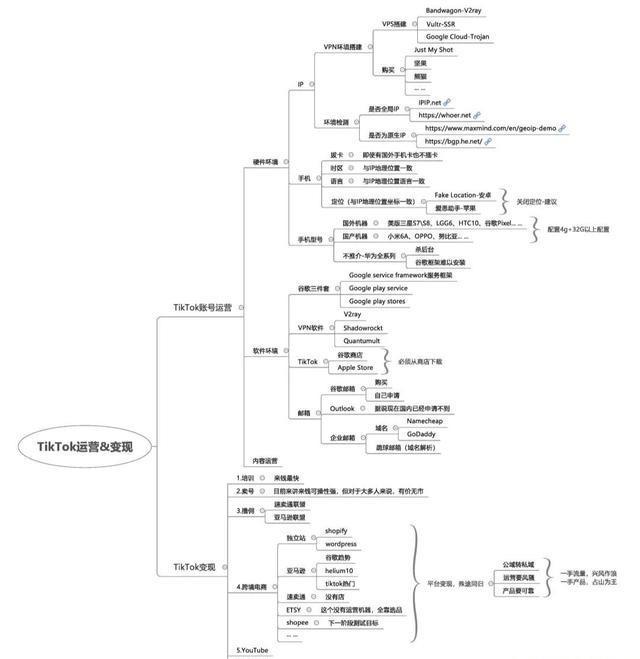 动感网络科技, TikTok跨境电商团队，手把手教你建号和变现（保姆级教程）