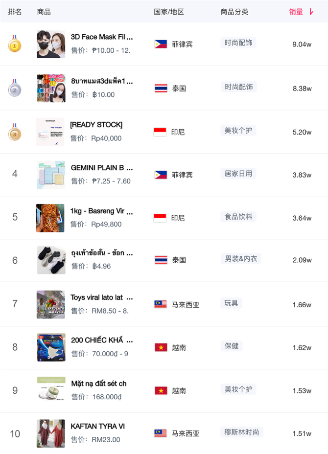 动感网络科技, TikTok东南亚热门排行榜（商品、类目、带货、广告、达人）