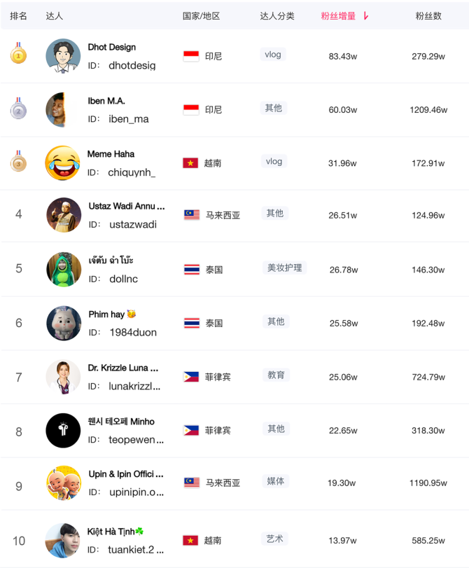 动感网络科技, TikTok东南亚热门排行榜（商品、类目、带货、广告、达人）