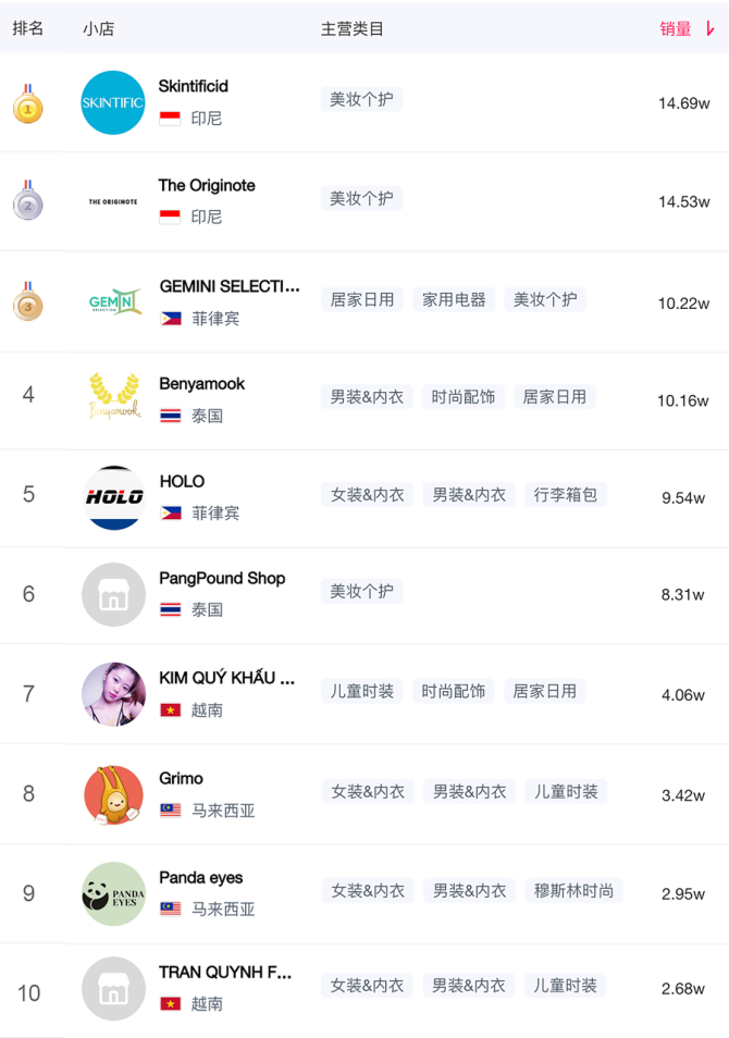 动感网络科技, TikTok东南亚热门排行榜（商品、类目、带货、广告、达人）