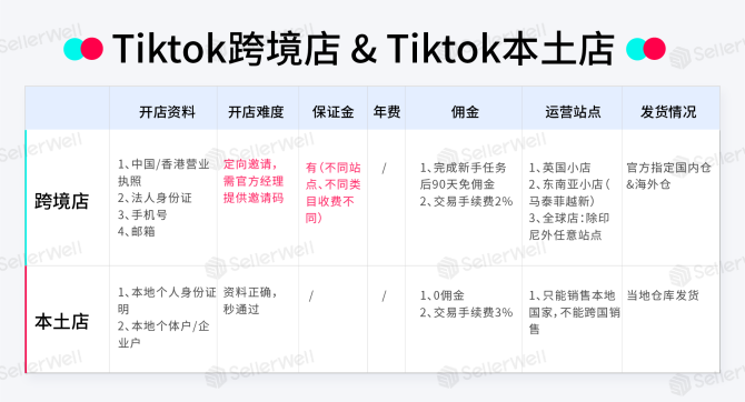 一次性说清！Tiktok本土店与Tiktok跨境店哪个更好做