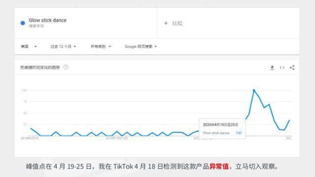 动感网络科技, TikTok+Shopify变现教程（人群分析+选品+建站）